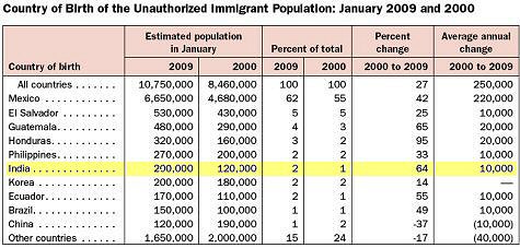 Indian Illegals