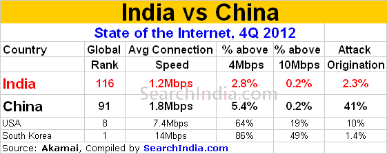 India vs China on Internet Speed and Attacks