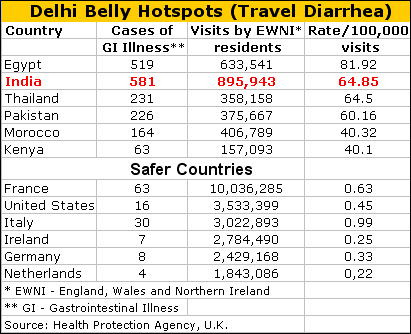 Diarrhea in India