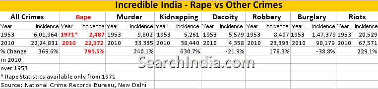 Rape Increases 791.5% in India Over 4 Decades