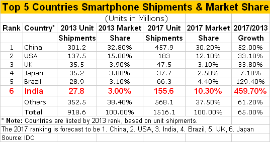 Smartphones Market Share - India 2013-2017