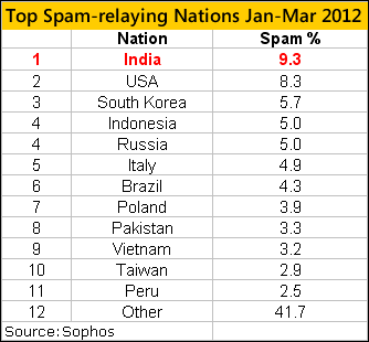 india top spamming nation