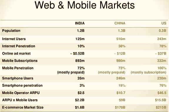 India Internet and Mobile Penetration