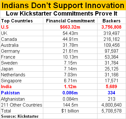 Kickstarter Funding from Top Countries