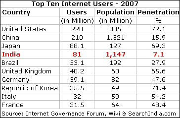 Internet Users in India