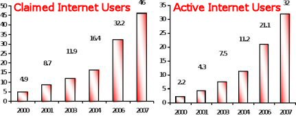 Inernet Users in India