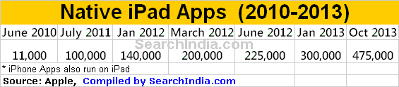 iPad Apps from 2010-2013