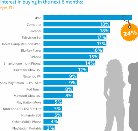 U.S. Kids Want the iPad for Holiday Season 2011