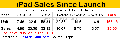 iPad Sales Down in Q3-2013