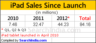 iPad Tablet Sales 2010 - 2012 Q3 - © SearchIndia.com
