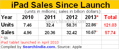 iPad Sales 2010-2013