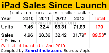 iPad Sales from 2010 - 2013