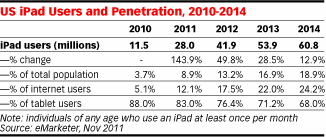 61m Americans will be Using iPads by 2014