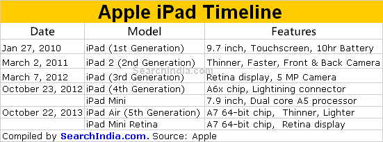 iPad Timeline from 2010-2013