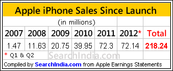 iphone sales