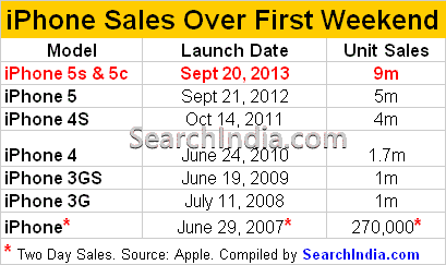 iPhone First Weekend Sales 2007-2013