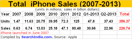 iPhone Sales Fall in Q2 2014