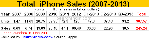 Strong iPhone Sales in Q3-2013