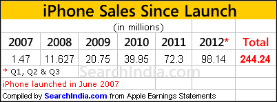 iPhone Sales 2007 - 2012 Q3 © SearchIndia.com