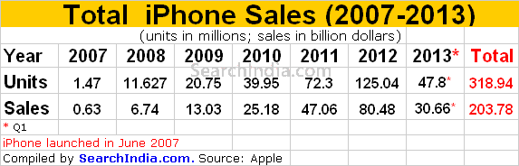 iPhone Sales 2007-2013