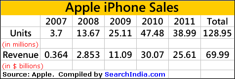 iPhone Sales Exceed 128m Units