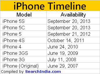 Different iPhone Models - Launch Dates