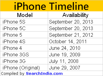 History Of Iphone Releases Date