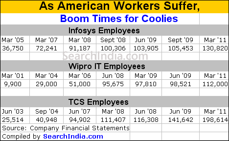 IT Employees Count at Infosys, Wipro & TCS