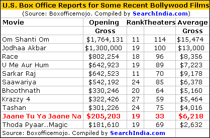Jaane Tu Ya Jaane Na Box Office Report