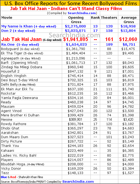 Yash Chopra's Jab Tak Hai Jaan U.S. Box Office Report - © SearchIndia.com