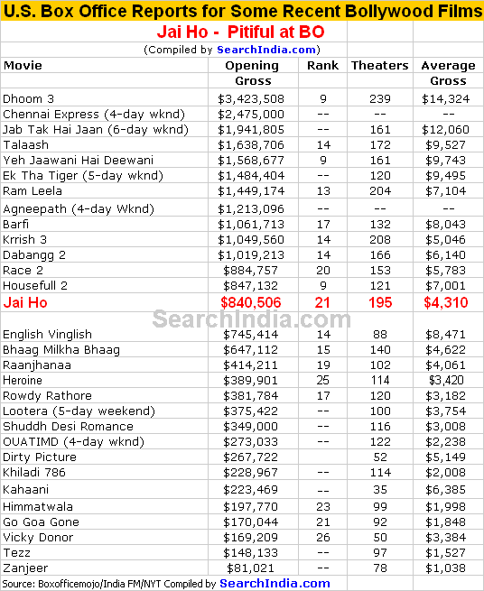 Jai Ho U.S. Box Office Report