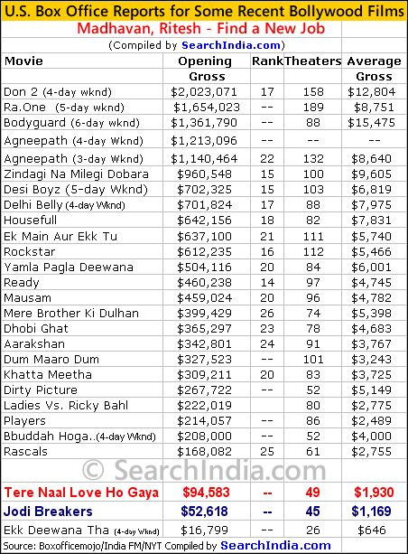 Jodi Breakers, Tere Naal Love Ho Gaya Box Office Report