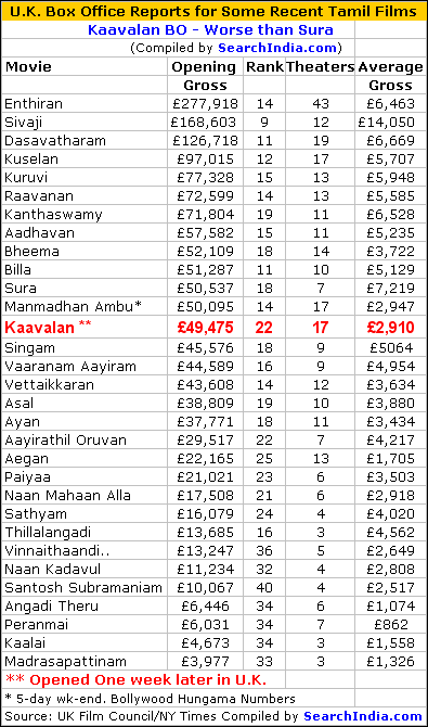 Kaavalan Box Office