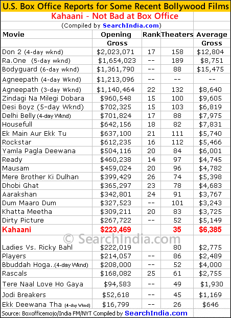kahaani u.s. box office report