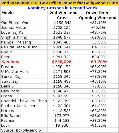 Kaminey Box Office Report