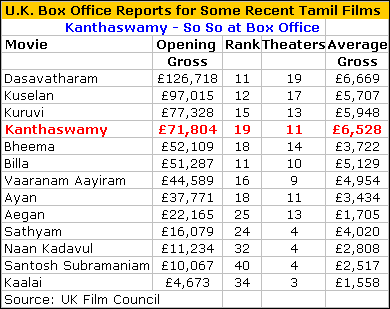 Kanthaswamy Box Office Report
