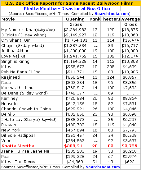 Khatta Meetha Box Office Report