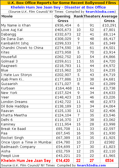 Khelein Hum Jee Jaan Sey Box Office Report