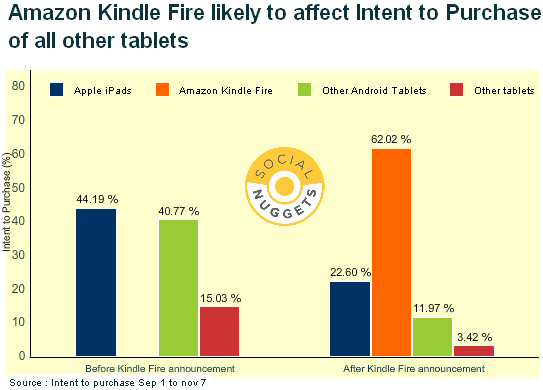 Kindle Fire Impact on Intent to Purchase Tablets