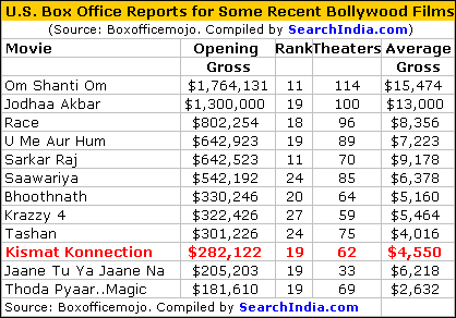 Kismat Konnection Box Office Report