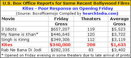 Kites Box Office Report