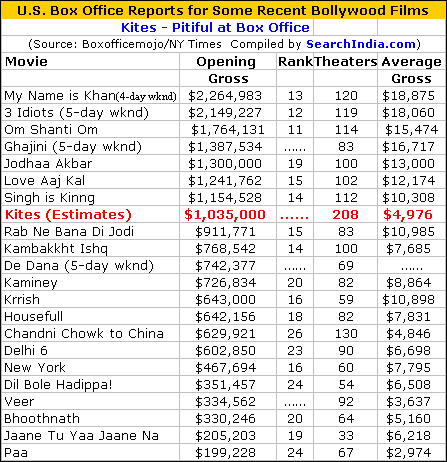 Kites Box Office Report