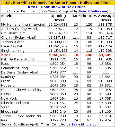 Kites Box Office Report