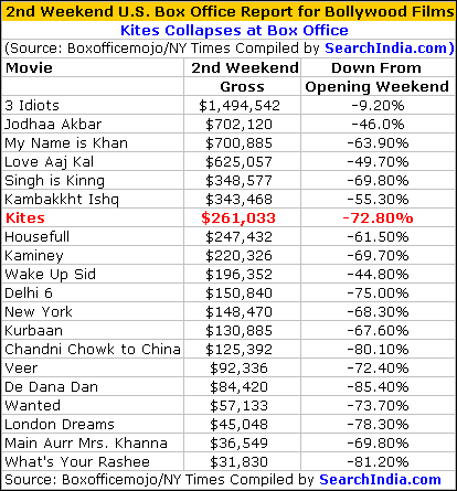 Kites Box Office Report