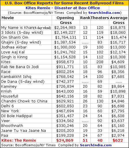 Kites Remix Box Office