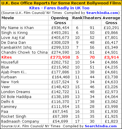 Kites UK Box Office Report