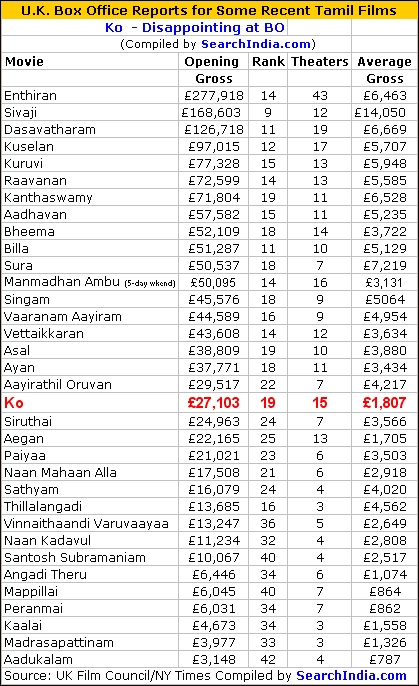 KO Box Office Report