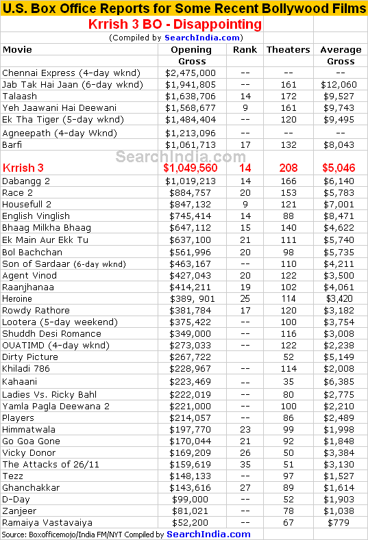 Krrish 3 U.S. Box Office Report