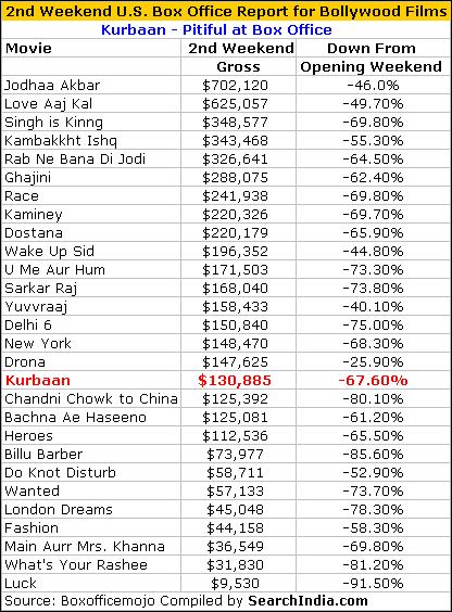 Kurbaan Box Office Report