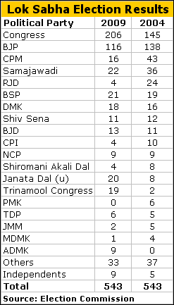 Lok Sabha Election Results